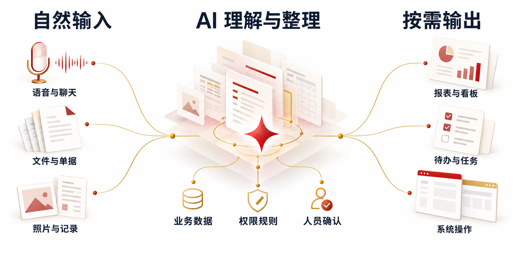 业务交互流程：语音与聊天、文件与单据、照片与记录汇入 AI 理解与整理，结合业务数据、权限规则和人员确认，形成报表与看板、待办与任务及授权范围内的系统操作。