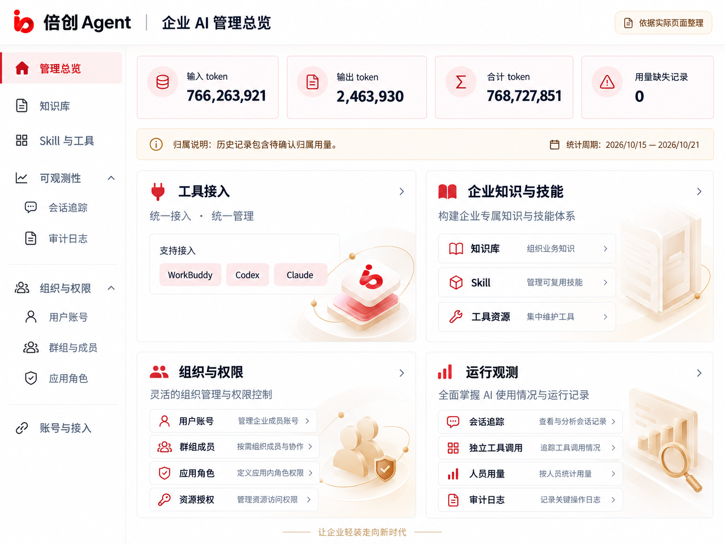 倍创 Agent 企业 AI 管理总览：工具接入、企业知识与技能、组织与权限、运行观测及历史用量统计。