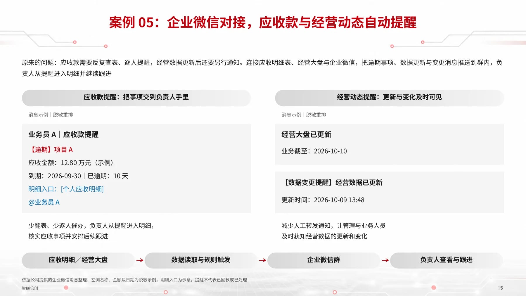 企业微信应收款与经营动态提醒案例,PDF 脱敏展示页,点击可放大